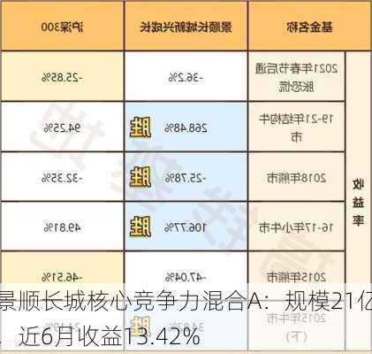 景顺长城核心竞争力混合A：规模21亿，近6月收益13.42%